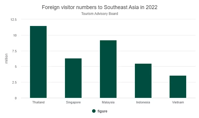 Vietnam 3 months visa is coming back soon due to poor performance in tourism