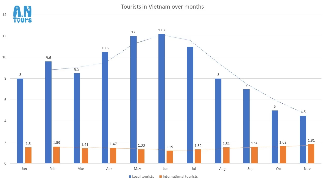 Vietnam Travelers over month