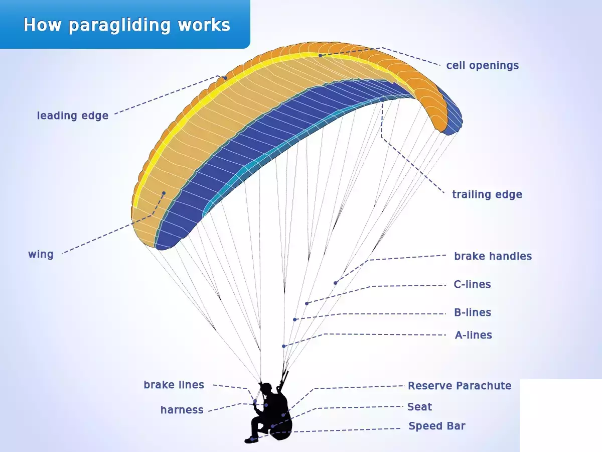 Controlled Parachute