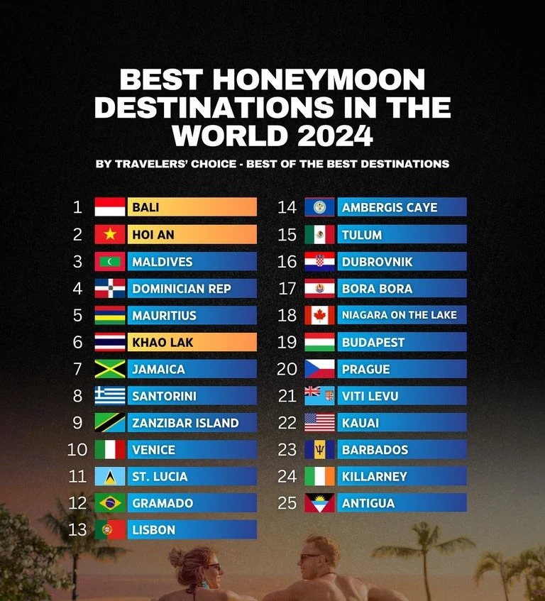 Best Honeymoon Destinations 2024 by TripAdvisor - with Hoi An - Vietnam included
