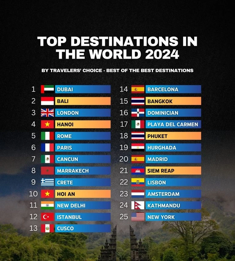 Top Destinations 2024 by TripAdvisor - with Hanoi and Hoi An - Vietnam included