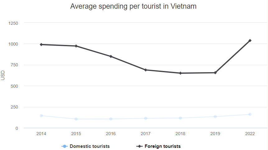 Average spending per tourist in Vietnam