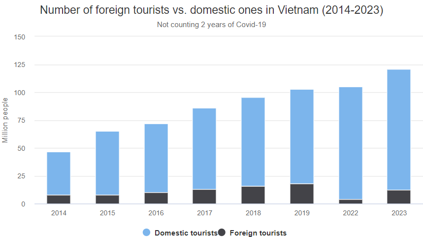 Number of foreign tourists vs. domestic ones in Vietnam (2014-2023)