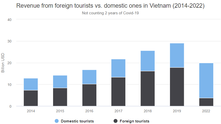 Revenue from foreign tourists vs. domestic ones in Vietnam (2014-2022)
