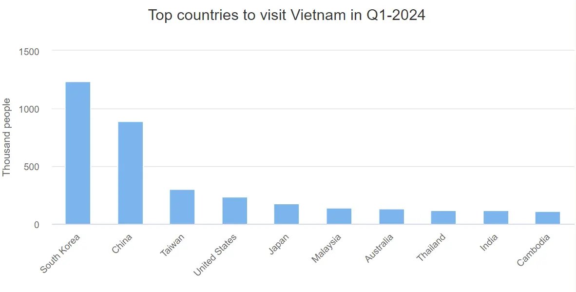 Top countries to visit Vietnam in Q1-2024